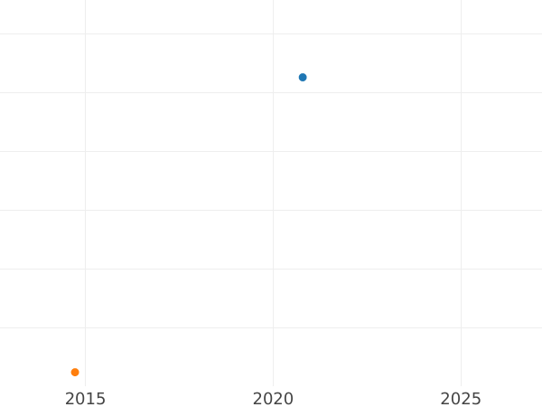 Auction sales chart Halfcrown no date (1601-1602) 2 - Silver Coin Value - United Kingdom, Elizabeth I