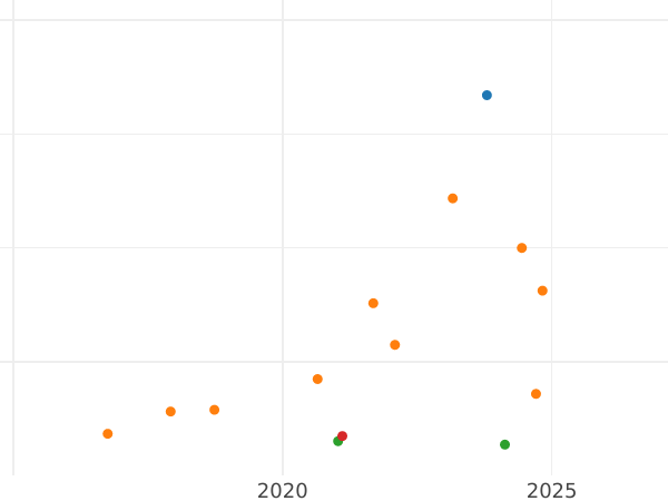 Auction sales chart Sixpence 1601 "Seventh issue" - Silver Coin Value - United Kingdom, Elizabeth I