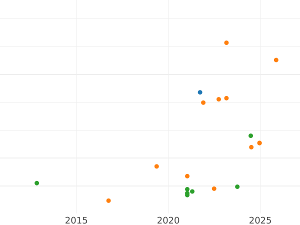 Auction sales chart Sixpence 1602 "Seventh issue" - Silver Coin Value - United Kingdom, Elizabeth I