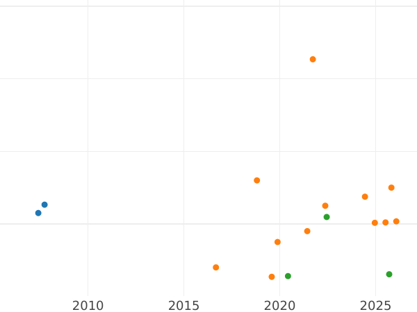 Auction sales chart 2 Pence (Halfgroat) no date (1601-1602) "Seventh issue" - Silver Coin Value - United Kingdom, Elizabeth I