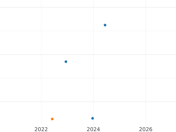 Auction sales chart Penny no date (1601-1602) "Seventh issue" - Silver Coin Value - United Kingdom, Elizabeth I