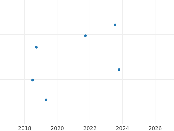 Auction sales chart Shilling no date (1561-1571) "Milled coinage" Simple dress - Silver Coin Value - United Kingdom, Elizabeth I