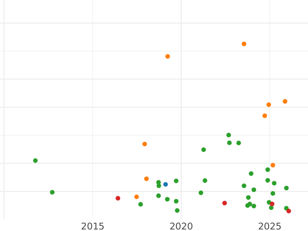 Auction sales chart Sixpence 1561 "Milled coinage" Adorned dress - Silver Coin Value - United Kingdom, Elizabeth I
