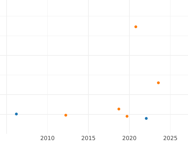 Auction sales chart Sixpence 1561 "Milled coinage" Simple dress - Silver Coin Value - United Kingdom, Elizabeth I