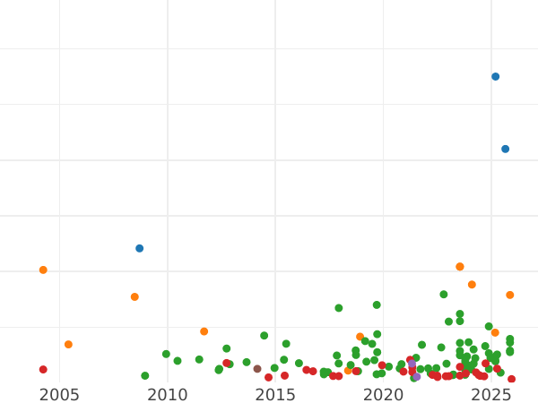 Auction sales chart Sixpence 1562 "Milled coinage" Simple dress - Silver Coin Value - United Kingdom, Elizabeth I