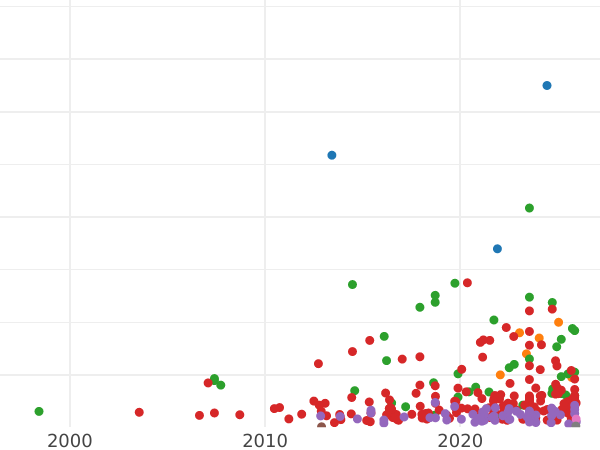 Auction sales chart Sixpence 1562 "Milled coinage" Adorned dress - Silver Coin Value - United Kingdom, Elizabeth I
