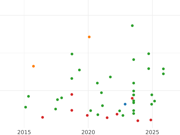 Auction sales chart Sixpence 1564 "Milled coinage" Adorned dress - Silver Coin Value - United Kingdom, Elizabeth I