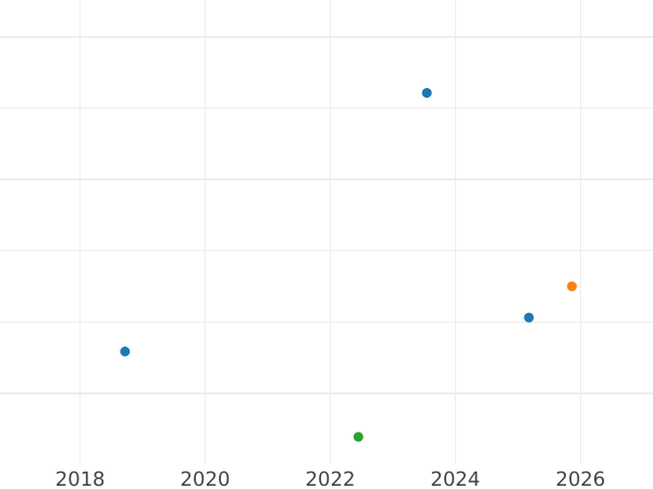 Auction sales chart Sixpence 1563 "Milled coinage" - Silver Coin Value - United Kingdom, Elizabeth I