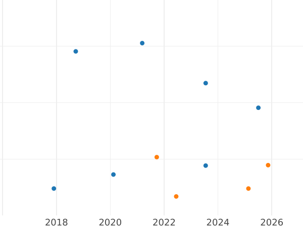 Auction sales chart Sixpence 1566 "Milled coinage" Adorned dress - Silver Coin Value - United Kingdom, Elizabeth I
