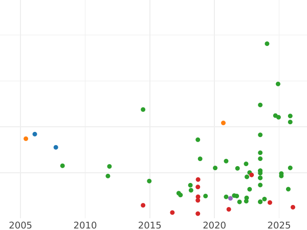 Auction sales chart Sixpence 1567 "Milled coinage" Small portrait - Silver Coin Value - United Kingdom, Elizabeth I
