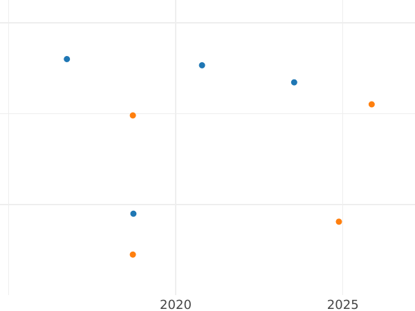 Auction sales chart Sixpence 1570 "Milled coinage" - Silver Coin Value - United Kingdom, Elizabeth I