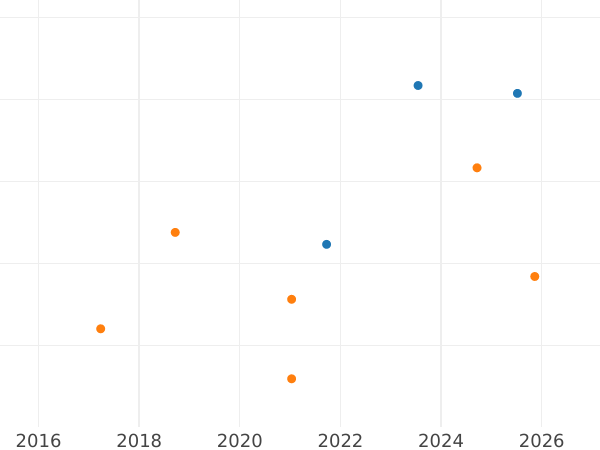 Auction sales chart Sixpence 1571 "Milled coinage" - Silver Coin Value - United Kingdom, Elizabeth I