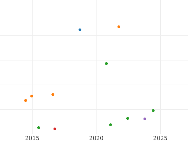 Auction sales chart Fourpence (Groat) no date (1561-1571) "Milled coinage" - Silver Coin Value - United Kingdom, Elizabeth I