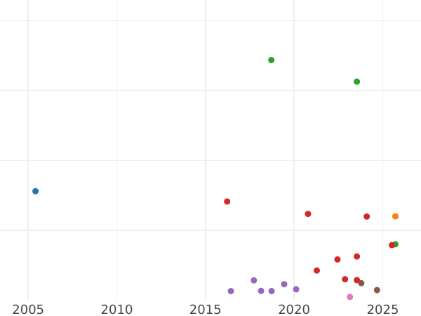 Auction sales chart Threepence 1562 "Milled coinage" Adorned dress - Silver Coin Value - United Kingdom, Elizabeth I