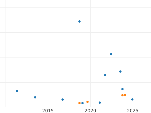 Auction sales chart Threepence 1562 "Milled coinage" Broad bust - Silver Coin Value - United Kingdom, Elizabeth I