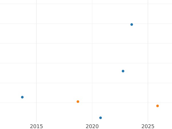 Auction sales chart Threepence 1564 "Milled coinage" Broad bust - Silver Coin Value - United Kingdom, Elizabeth I