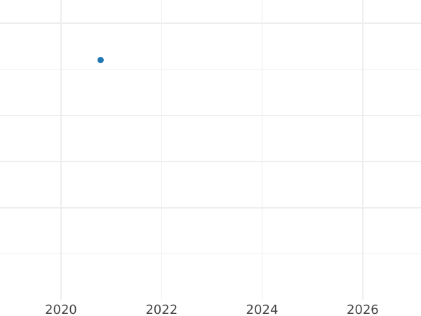 Auction sales chart 3 Farthings 1563 - Silver Coin Value - United Kingdom, Elizabeth I