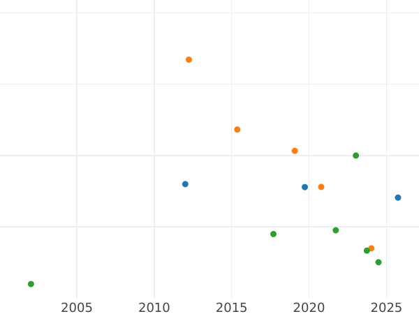 Auction sales chart 8 Testerns no date (1600-1601) - Silver Coin Value - United Kingdom, Elizabeth I