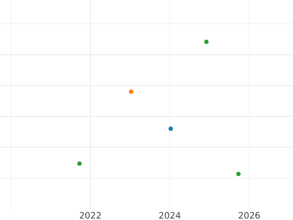 Auction sales chart 4 Testerns no date (1600-1601) - Silver Coin Value - United Kingdom, Elizabeth I