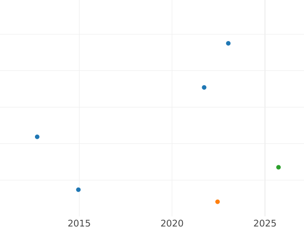 Wykres sprzedaży aukcyjnej 2 testerna bez daty (1600-1601) - cena srebrnej monety - Wielka Brytania, Elżbieta I