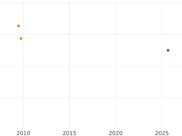 Wykres sprzedaży aukcyjnej 1 farthing 1691 "Portret w zbroi" - cena  monety - Wielka Brytania, Wilhelm III i Maria II