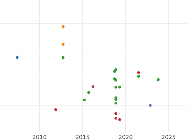 Auktionsverkaufs-Diagramm Probe 1 Farthing 1713 - Münze Wert - Großbritannien, Anne