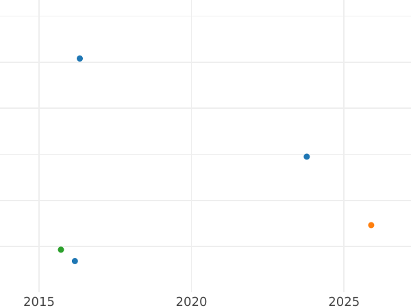 График аукционных продаж Фартинг 1717 года - цена серебряной монеты - Великобритания, Георг I