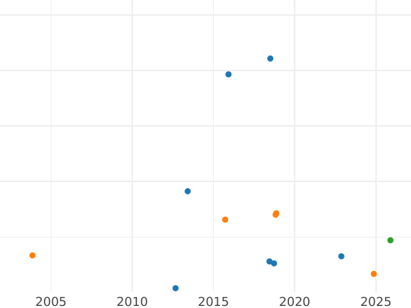 Auction sales chart Farthing 1718 - Silver Coin Value - United Kingdom, George I
