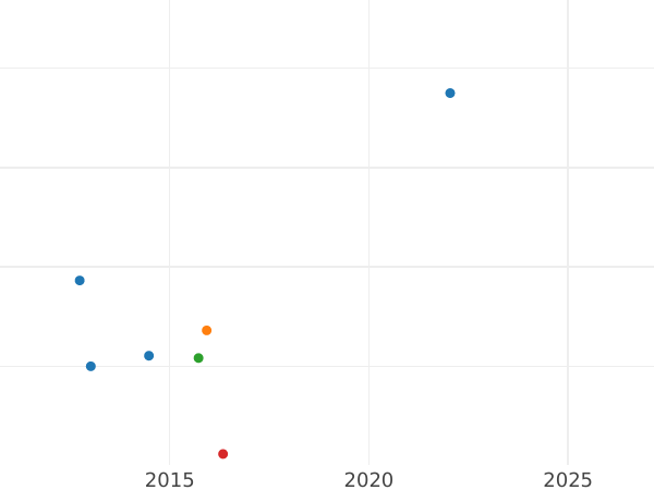 Auction sales chart Farthing 1730 "Young Head" - Silver Coin Value - United Kingdom, George II