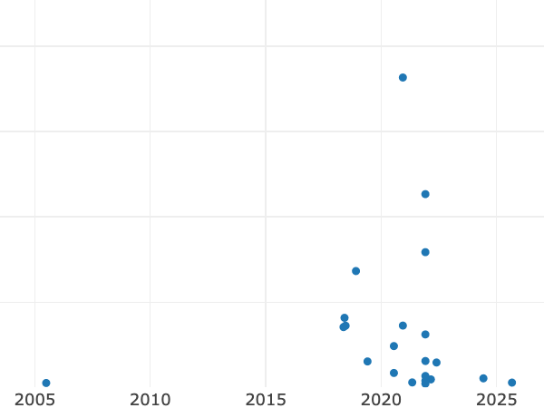 Auktionsverkaufs-Diagramm alt