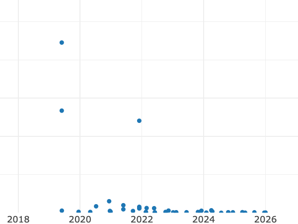 Auktionsverkaufs-Diagramm alt