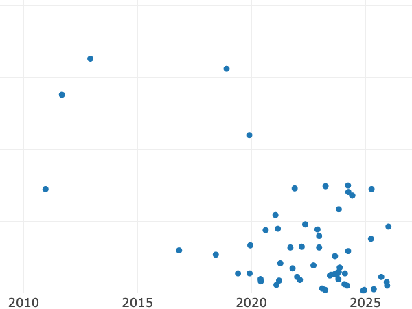 Gráfico de ventas en subastas alt