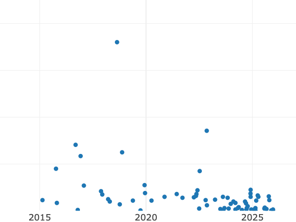 Auktionsverkaufs-Diagramm alt