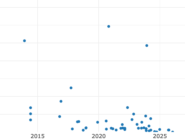 Gráfico de ventas en subastas alt