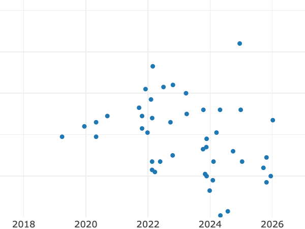 Auktionsverkaufs-Diagramm alt