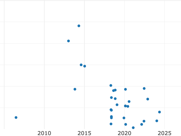 Gráfico de ventas en subastas alt