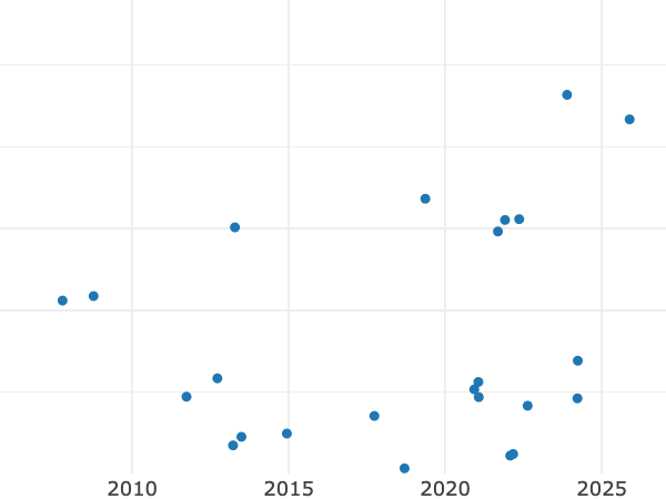 Auktionsverkaufs-Diagramm alt