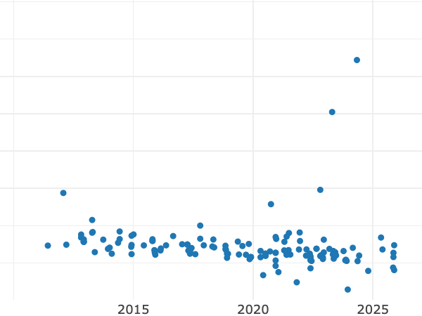 Gráfico de ventas en subastas alt