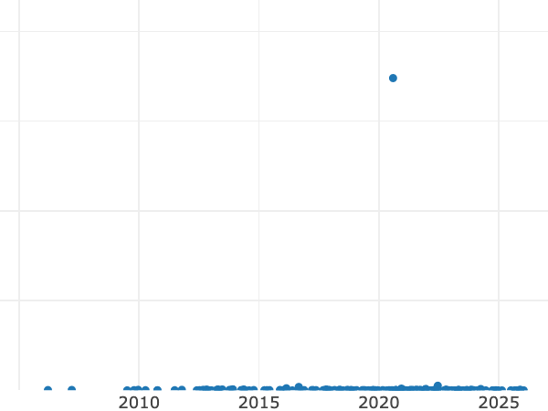 Auktionsverkaufs-Diagramm alt