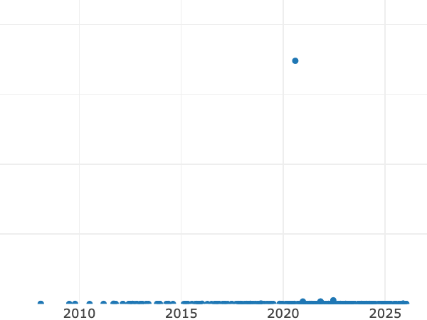 Gráfico de ventas en subastas alt