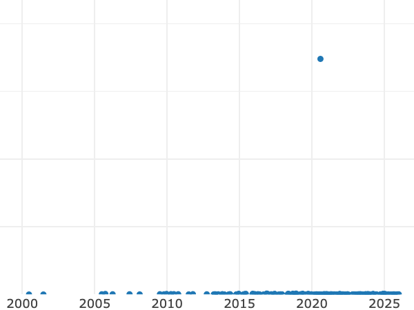 Gráfico de ventas en subastas alt