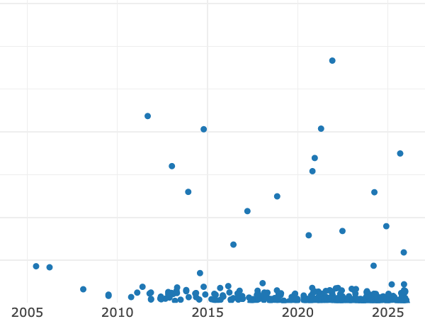 Gráfico de ventas en subastas alt