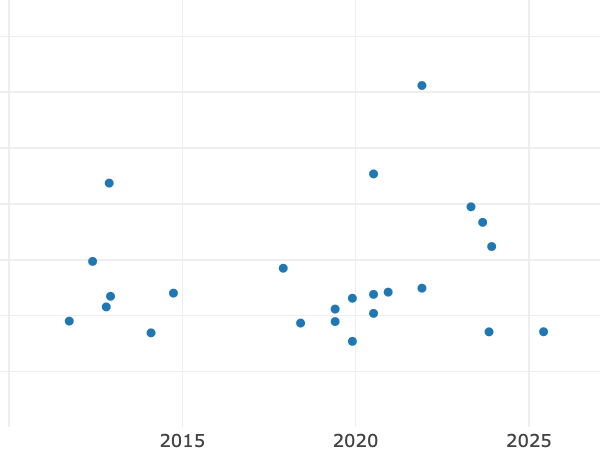 Auktionsverkaufs-Diagramm alt