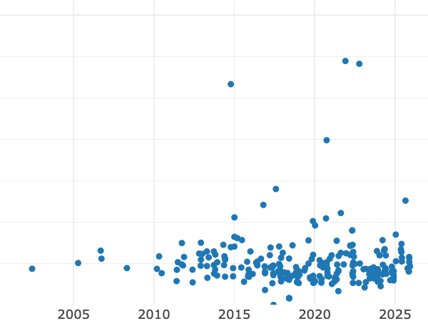 Gráfico de ventas en subastas alt