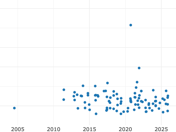 Auktionsverkaufs-Diagramm alt