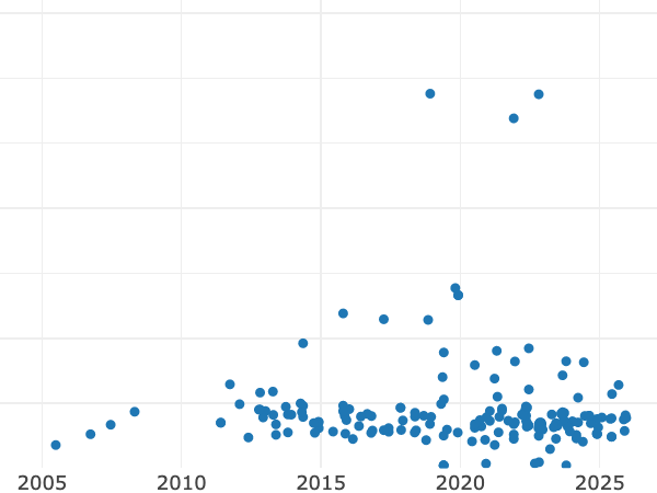 Gráfico de ventas en subastas alt