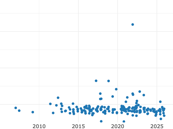 Gráfico de ventas en subastas alt