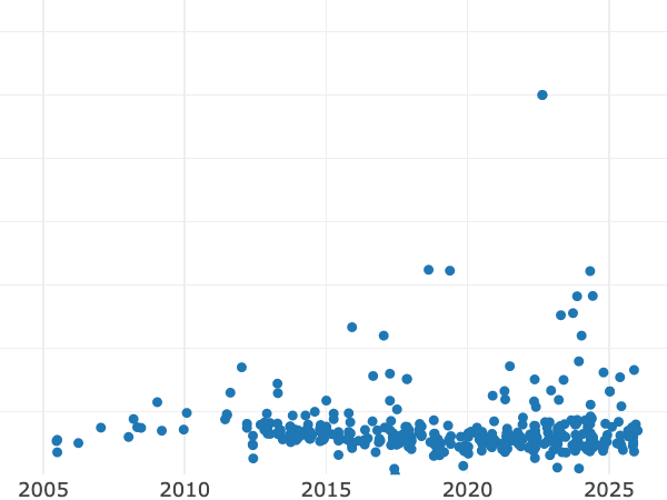 Gráfico de ventas en subastas alt