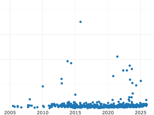 Auktionsverkaufs-Diagramm alt