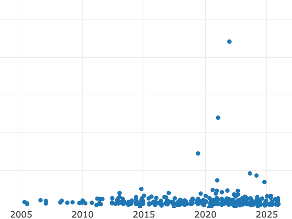Auktionsverkaufs-Diagramm alt